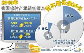 2010年我國軟件產(chǎn)業(yè)銷售收入同比增長逾30% 環(huán)保設(shè)備安裝行業(yè)同步發(fā)展